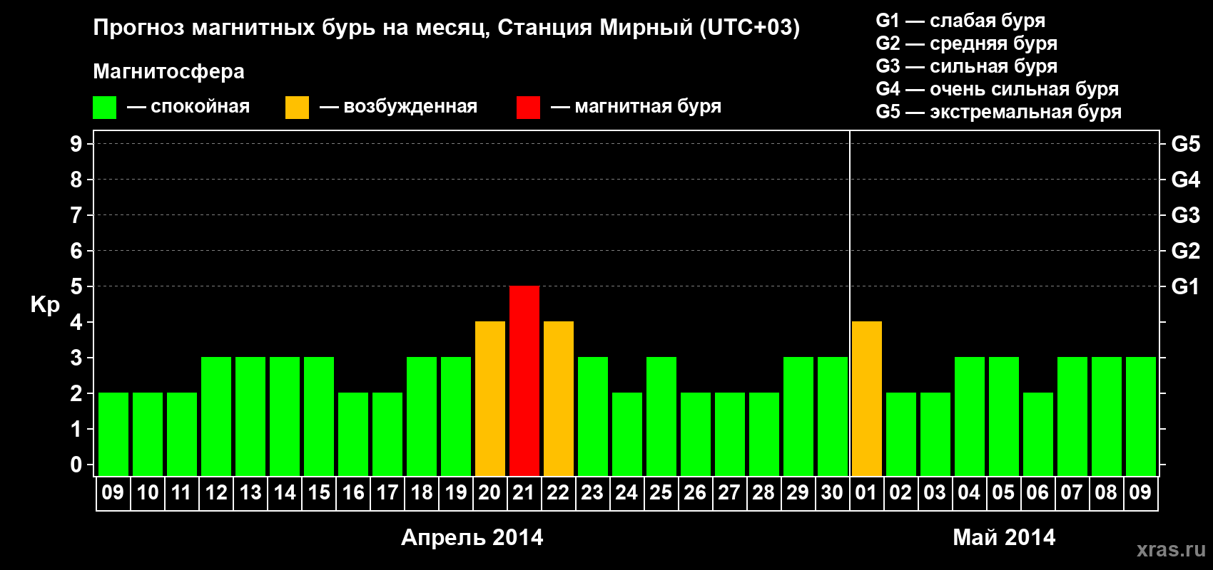 Прогноз максимального суточного геомагнитного индекса Kp на <b>1 месяц</b> (31 день) <b>с 09 апреля по 09 мая 2014 г</b>