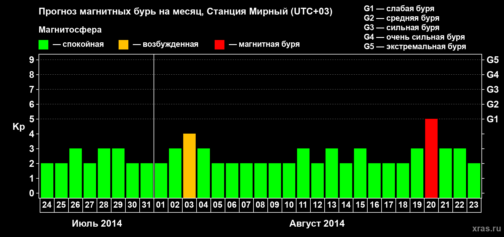Прогноз максимального суточного геомагнитного индекса Kp на <b>1 месяц</b> (31 день) <b>с 24 июля по 23 августа 2014 г</b>