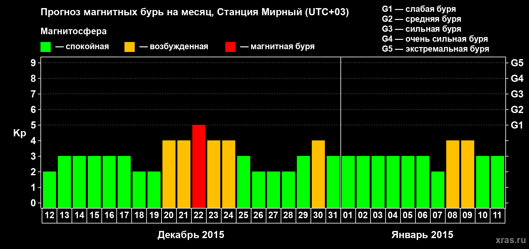 Прогноз максимального суточного геомагнитного индекса Kp на <b>1 месяц</b> (31 день) <b>с 12 декабря 2014 г по 11 января 2015 г</b>