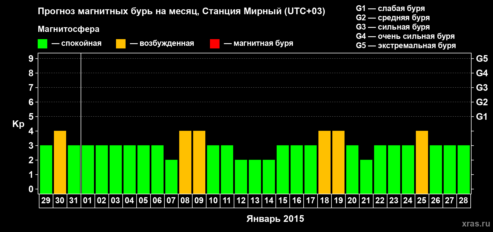 Прогноз максимального суточного геомагнитного индекса Kp на <b>1 месяц</b> (31 день) <b>с 29 декабря 2014 г по 28 января 2015 г</b>