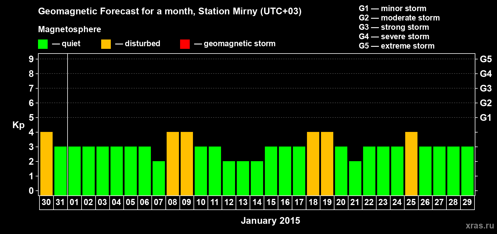 Forecast of the daily maximal value of geomagnetic index Kp for <b>1 month</b> (31 days) <b>from Dec 30, 2014 to Jan 29, 2015</b>