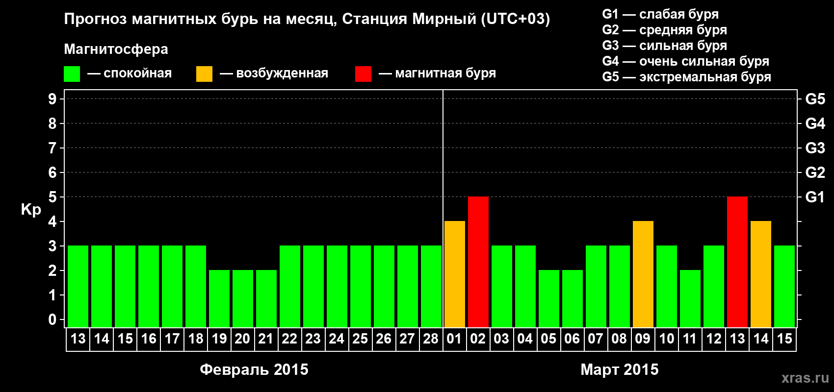 Прогноз максимального суточного геомагнитного индекса Kp на <b>1 месяц</b> (31 день) <b>с 13 февраля по 15 марта 2015 г</b>