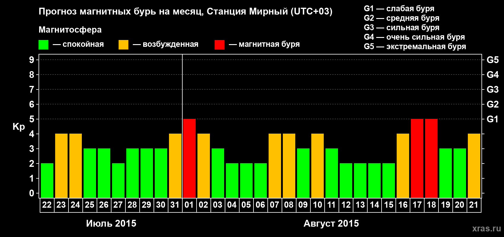 Прогноз максимального суточного геомагнитного индекса Kp на <b>1 месяц</b> (31 день) <b>с 22 июля по 21 августа 2015 г</b>
