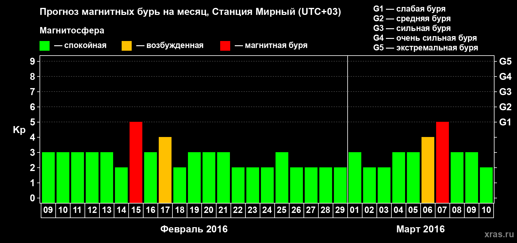 Прогноз максимального суточного геомагнитного индекса Kp на <b>1 месяц</b> (31 день) <b>с 09 февраля по 10 марта 2016 г</b>