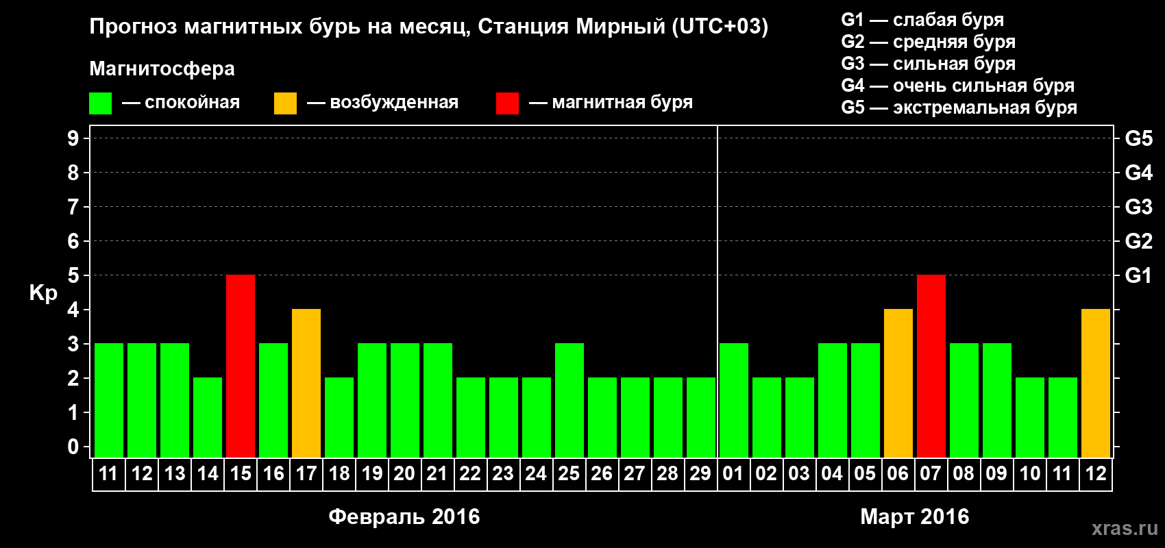 Прогноз максимального суточного геомагнитного индекса Kp на <b>1 месяц</b> (31 день) <b>с 11 февраля по 12 марта 2016 г</b>