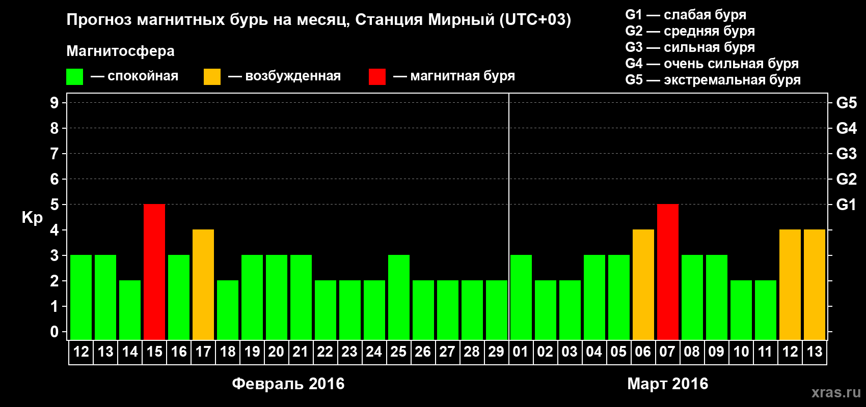 Прогноз максимального суточного геомагнитного индекса Kp на <b>1 месяц</b> (31 день) <b>с 12 февраля по 13 марта 2016 г</b>