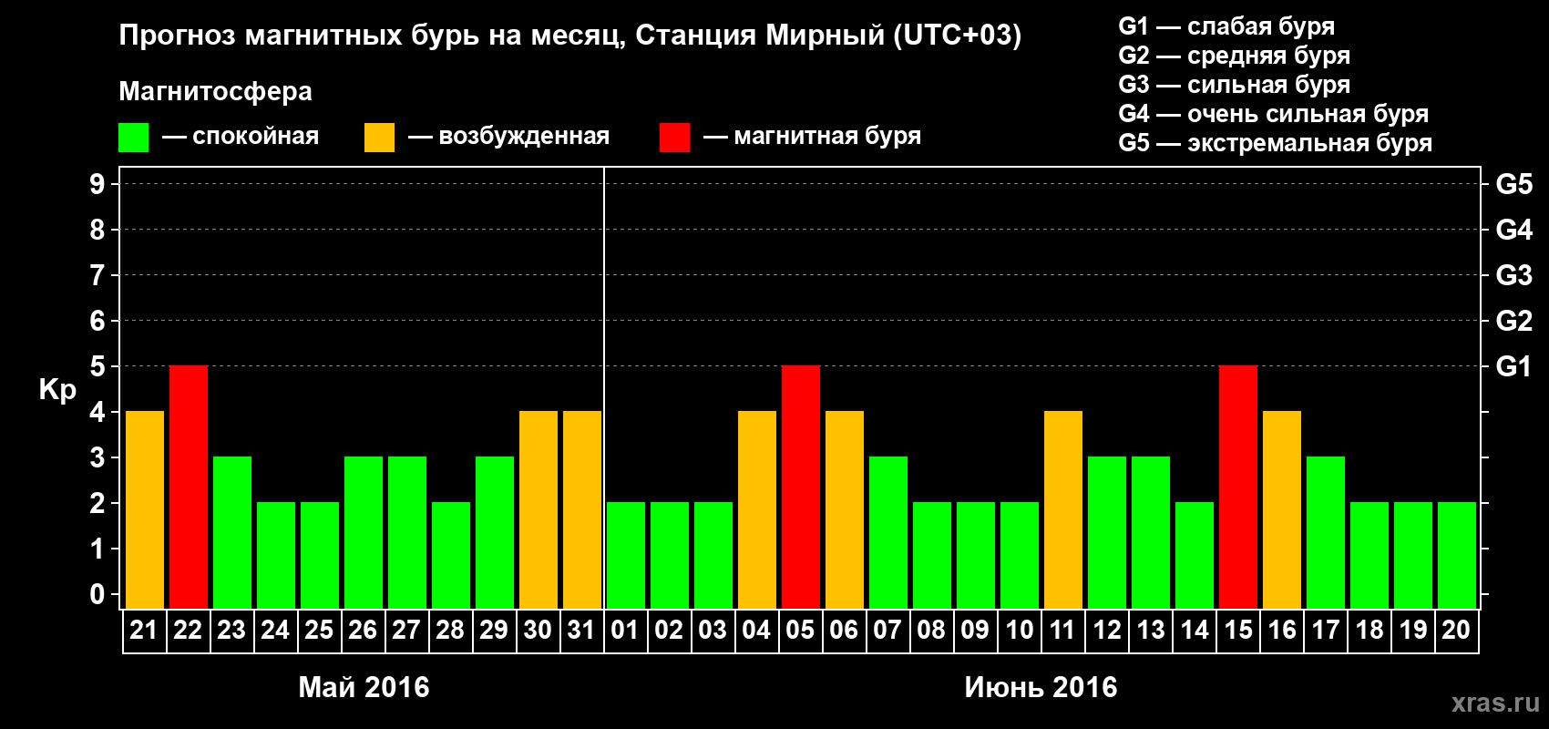 Прогноз максимального суточного геомагнитного индекса Kp на <b>1 месяц</b> (31 день) <b>с 21 мая по 20 июня 2016 г</b>