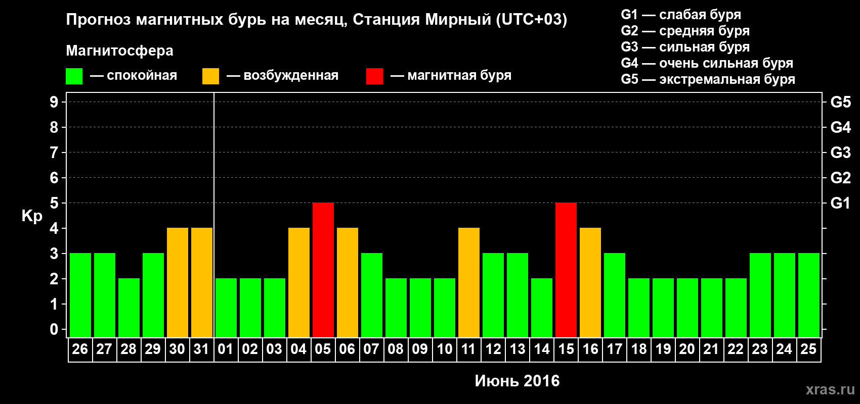 Прогноз максимального суточного геомагнитного индекса Kp на <b>1 месяц</b> (31 день) <b>с 26 мая по 25 июня 2016 г</b>
