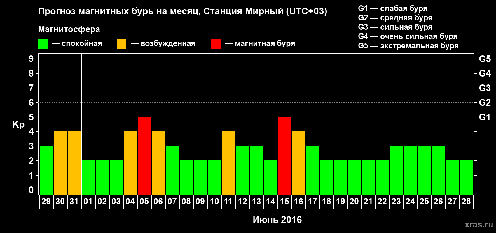 Прогноз максимального суточного геомагнитного индекса Kp на <b>1 месяц</b> (31 день) <b>с 29 мая по 28 июня 2016 г</b>