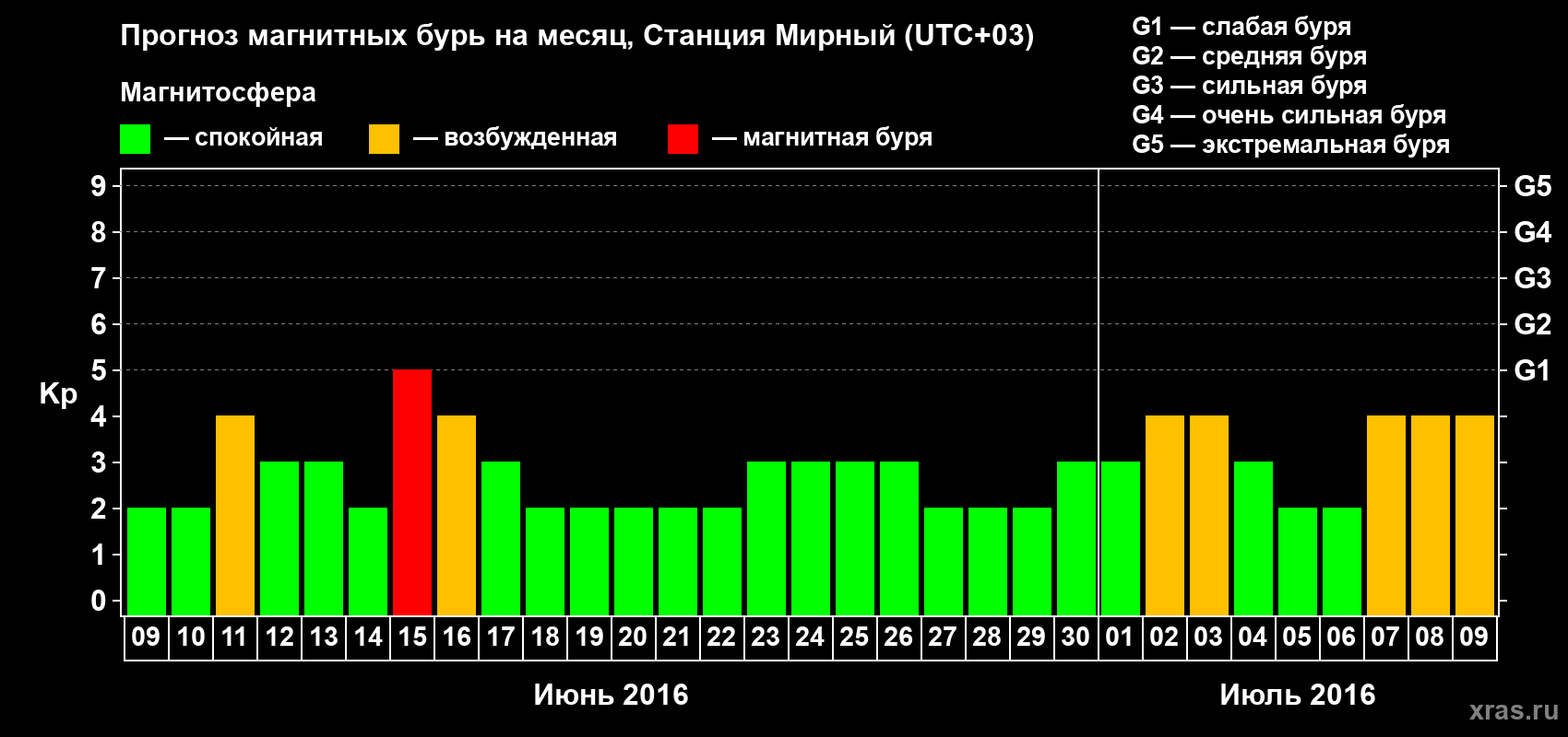 Прогноз максимального суточного геомагнитного индекса Kp на <b>1 месяц</b> (31 день) <b>с 09 июня по 09 июля 2016 г</b>