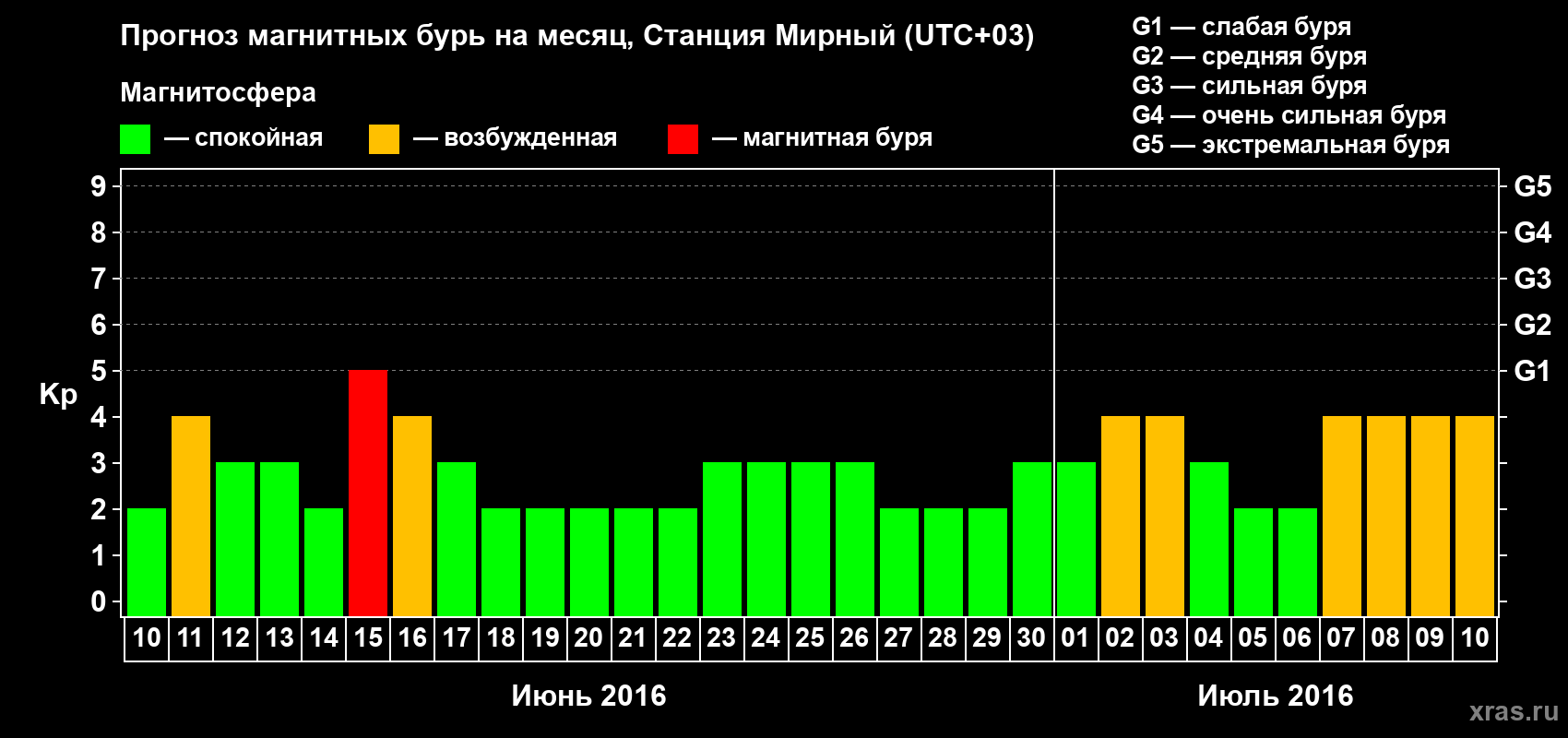 Прогноз максимального суточного геомагнитного индекса Kp на <b>1 месяц</b> (31 день) <b>с 10 июня по 10 июля 2016 г</b>