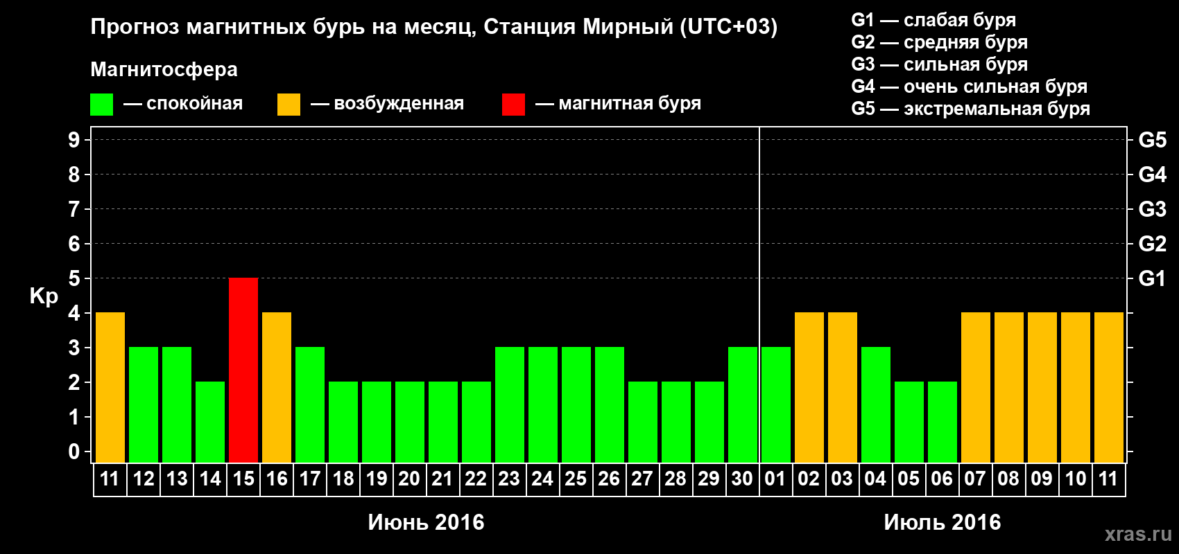 Прогноз максимального суточного геомагнитного индекса Kp на <b>1 месяц</b> (31 день) <b>с 11 июня по 11 июля 2016 г</b>