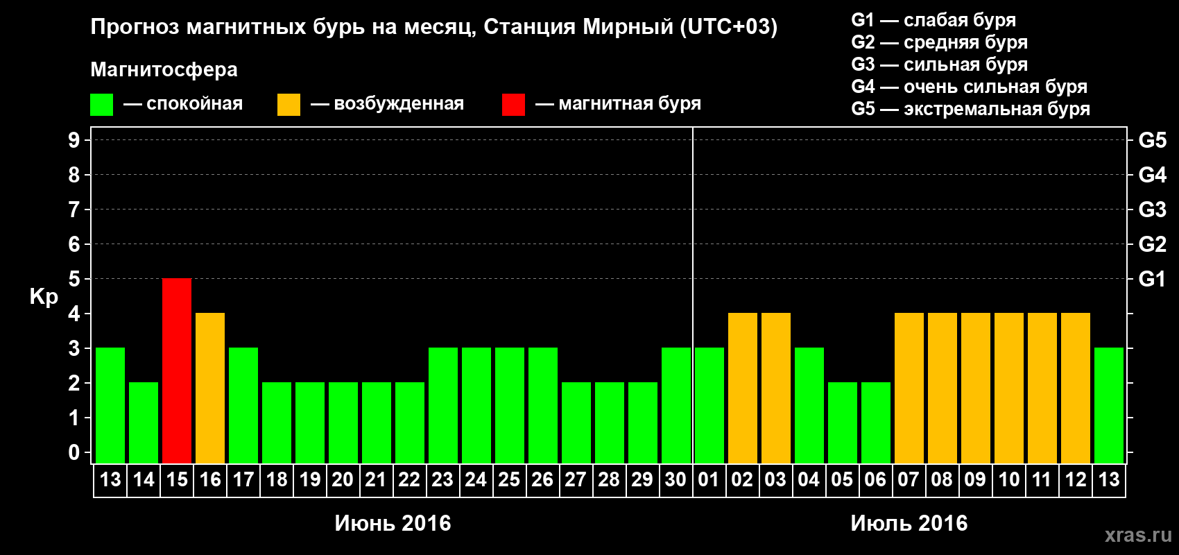Прогноз максимального суточного геомагнитного индекса Kp на <b>1 месяц</b> (31 день) <b>с 13 июня по 13 июля 2016 г</b>