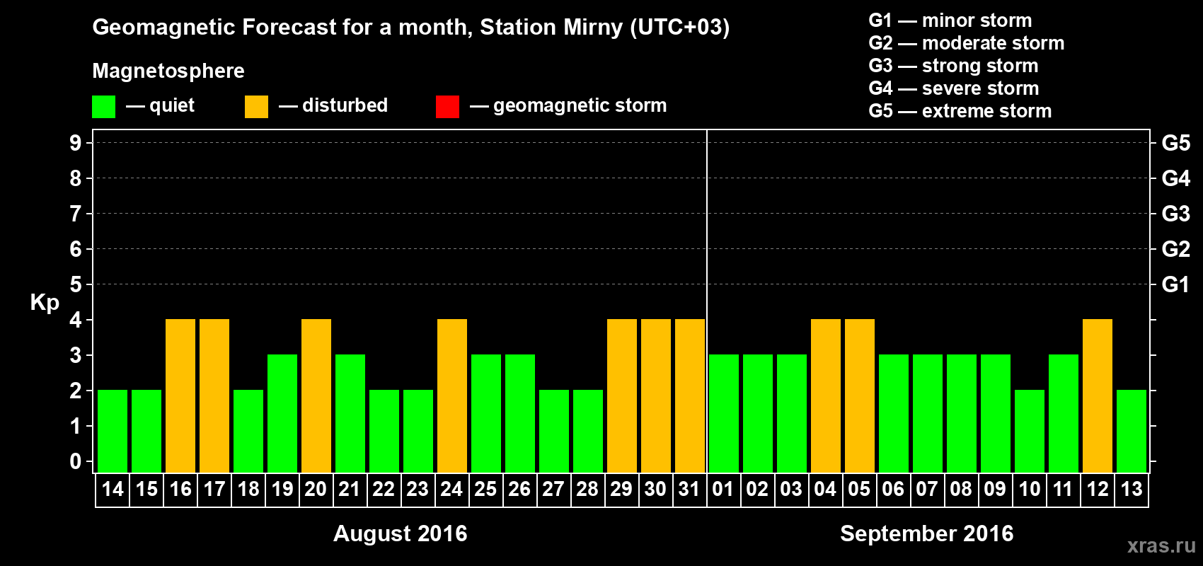 Forecast of the daily maximal value of geomagnetic index Kp for <b>1 month</b> (31 days) <b>from Aug 14, 2016 to Sep 13, 2016</b>