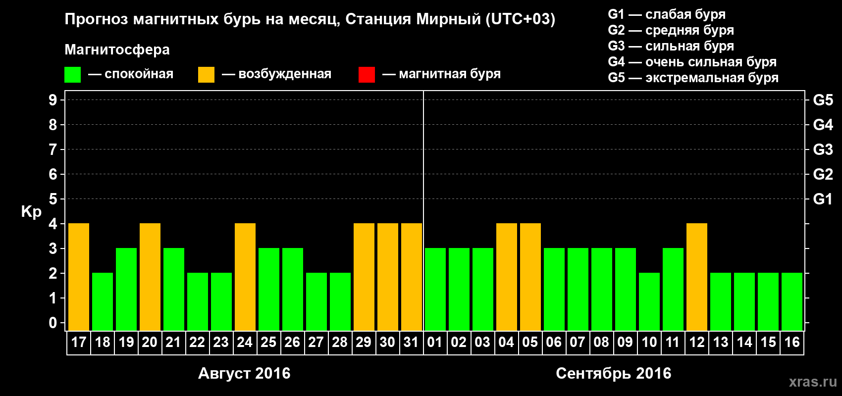 Прогноз максимального суточного геомагнитного индекса Kp на <b>1 месяц</b> (31 день) <b>с 17 августа по 16 сентября 2016 г</b>