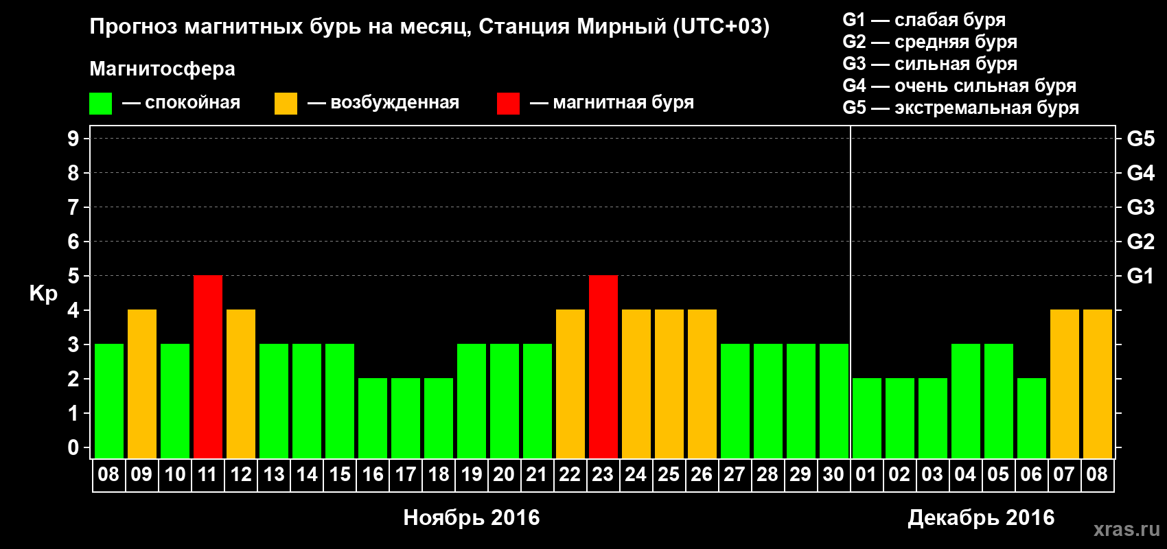Прогноз максимального суточного геомагнитного индекса Kp на <b>1 месяц</b> (31 день) <b>с 08 ноября по 08 декабря 2016 г</b>