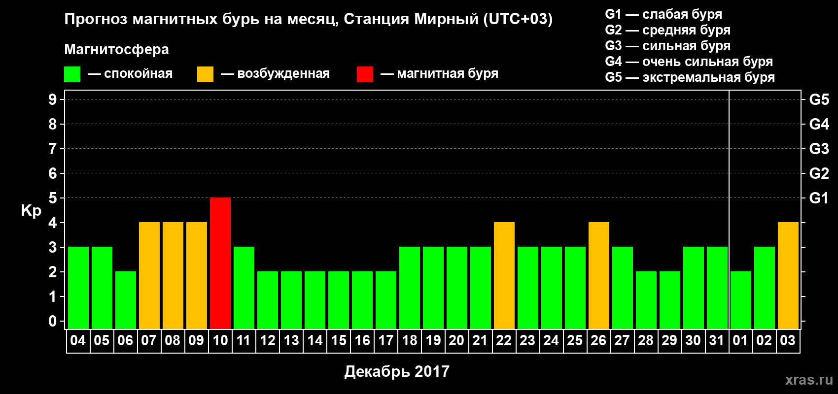 Прогноз максимального суточного геомагнитного индекса Kp на <b>1 месяц</b> (31 день) <b>с 04 декабря 2016 г по 03 января 2017 г</b>