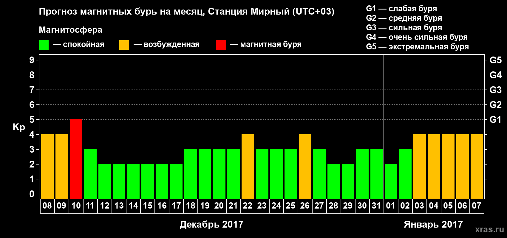 Прогноз максимального суточного геомагнитного индекса Kp на <b>1 месяц</b> (31 день) <b>с 08 декабря 2016 г по 07 января 2017 г</b>