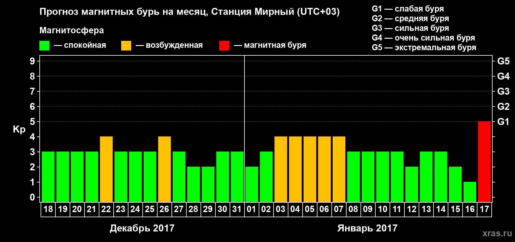 Прогноз максимального суточного геомагнитного индекса Kp на <b>1 месяц</b> (31 день) <b>с 18 декабря 2016 г по 17 января 2017 г</b>