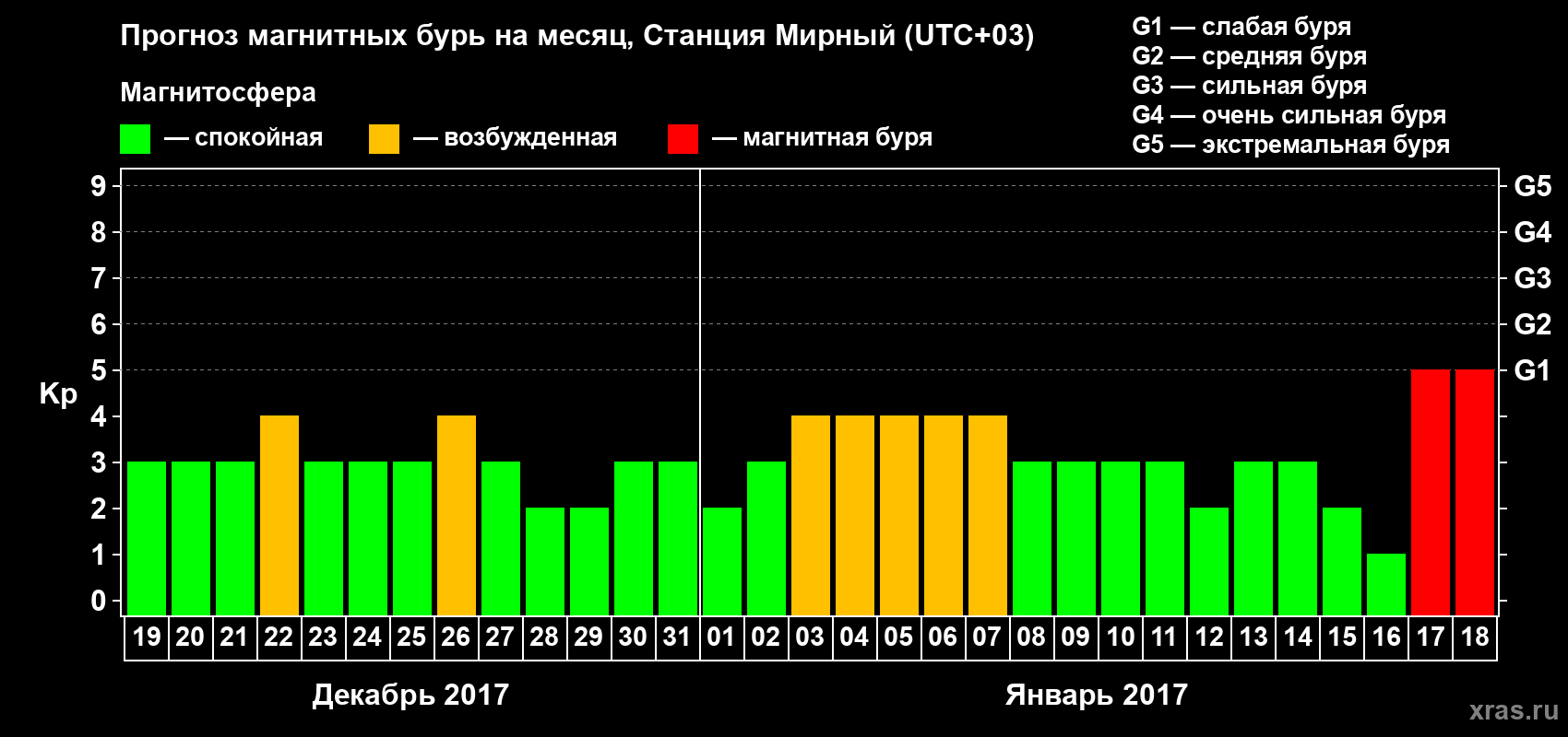 Прогноз максимального суточного геомагнитного индекса Kp на <b>1 месяц</b> (31 день) <b>с 19 декабря 2016 г по 18 января 2017 г</b>