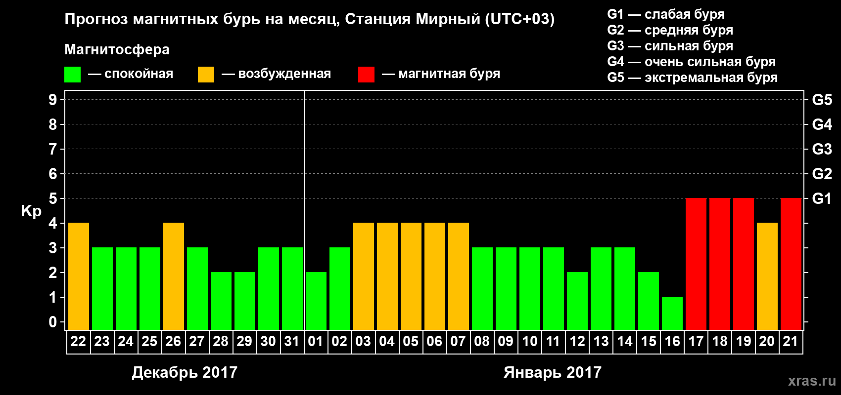 Прогноз максимального суточного геомагнитного индекса Kp на <b>1 месяц</b> (31 день) <b>с 22 декабря 2016 г по 21 января 2017 г</b>