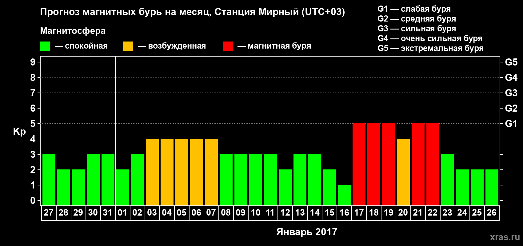 Прогноз максимального суточного геомагнитного индекса Kp на <b>1 месяц</b> (31 день) <b>с 27 декабря 2016 г по 26 января 2017 г</b>