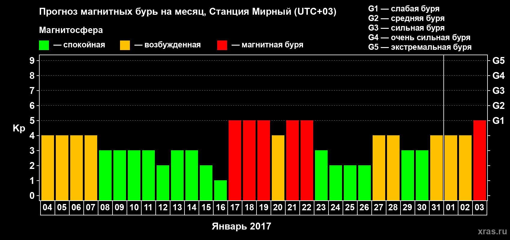 Прогноз максимального суточного геомагнитного индекса Kp на <b>1 месяц</b> (31 день) <b>с 04 января по 03 февраля 2017 г</b>