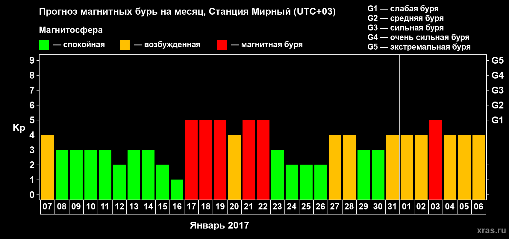 Прогноз максимального суточного геомагнитного индекса Kp на <b>1 месяц</b> (31 день) <b>с 07 января по 06 февраля 2017 г</b>