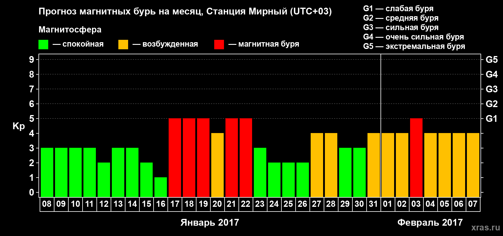 Прогноз максимального суточного геомагнитного индекса Kp на <b>1 месяц</b> (31 день) <b>с 08 января по 07 февраля 2017 г</b>