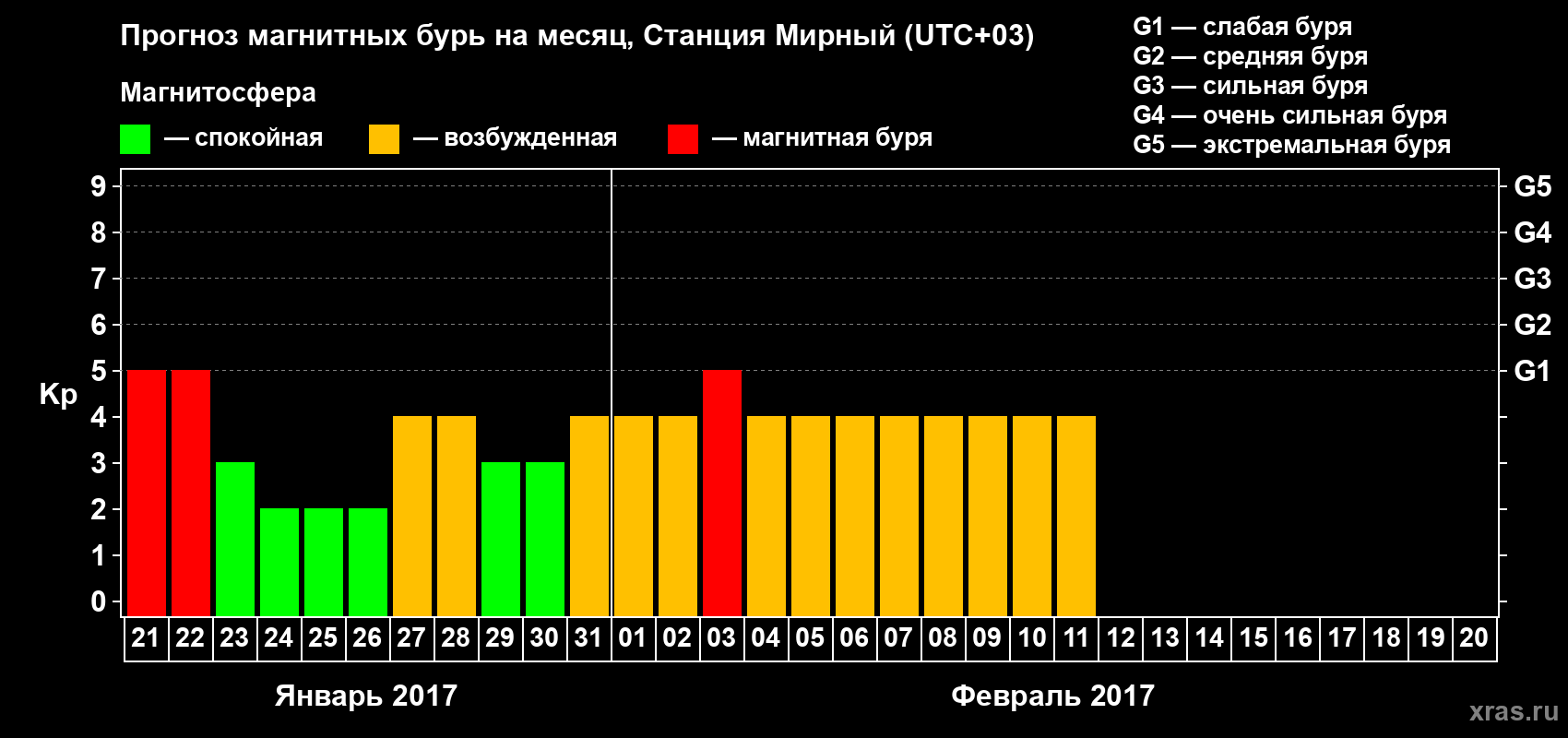 Прогноз максимального суточного геомагнитного индекса Kp на <b>1 месяц</b> (31 день) <b>с 21 января по 20 февраля 2017 г</b>