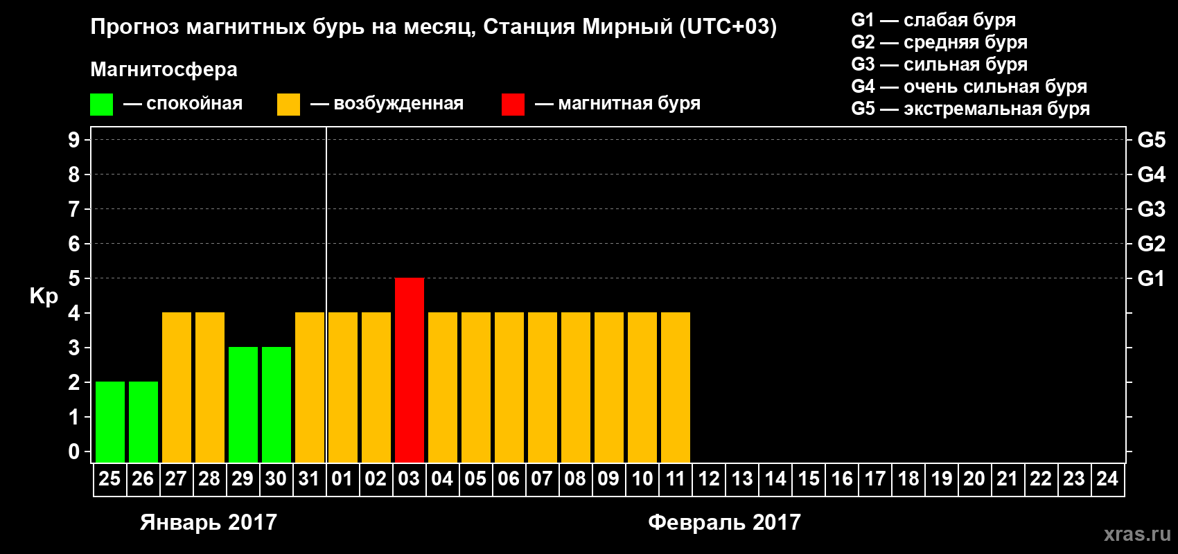 Прогноз максимального суточного геомагнитного индекса Kp на <b>1 месяц</b> (31 день) <b>с 25 января по 24 февраля 2017 г</b>