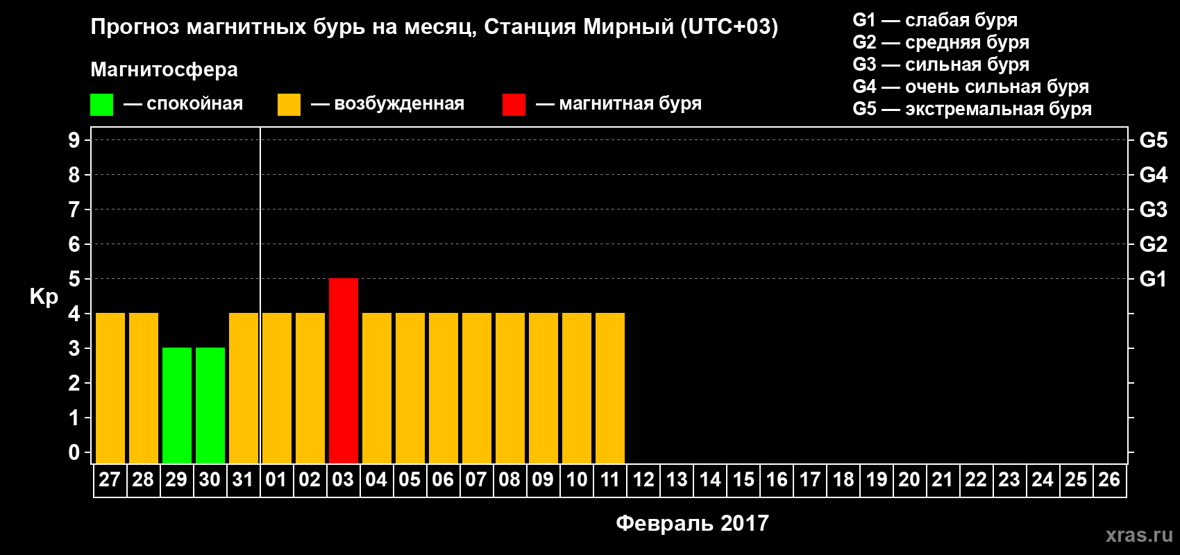 Прогноз максимального суточного геомагнитного индекса Kp на <b>1 месяц</b> (31 день) <b>с 27 января по 26 февраля 2017 г</b>