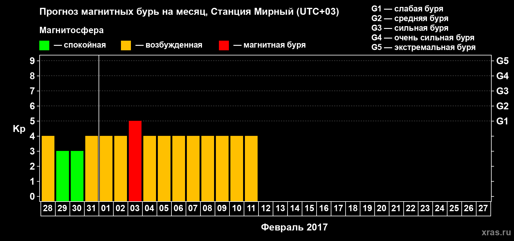 Прогноз максимального суточного геомагнитного индекса Kp на <b>1 месяц</b> (31 день) <b>с 28 января по 27 февраля 2017 г</b>