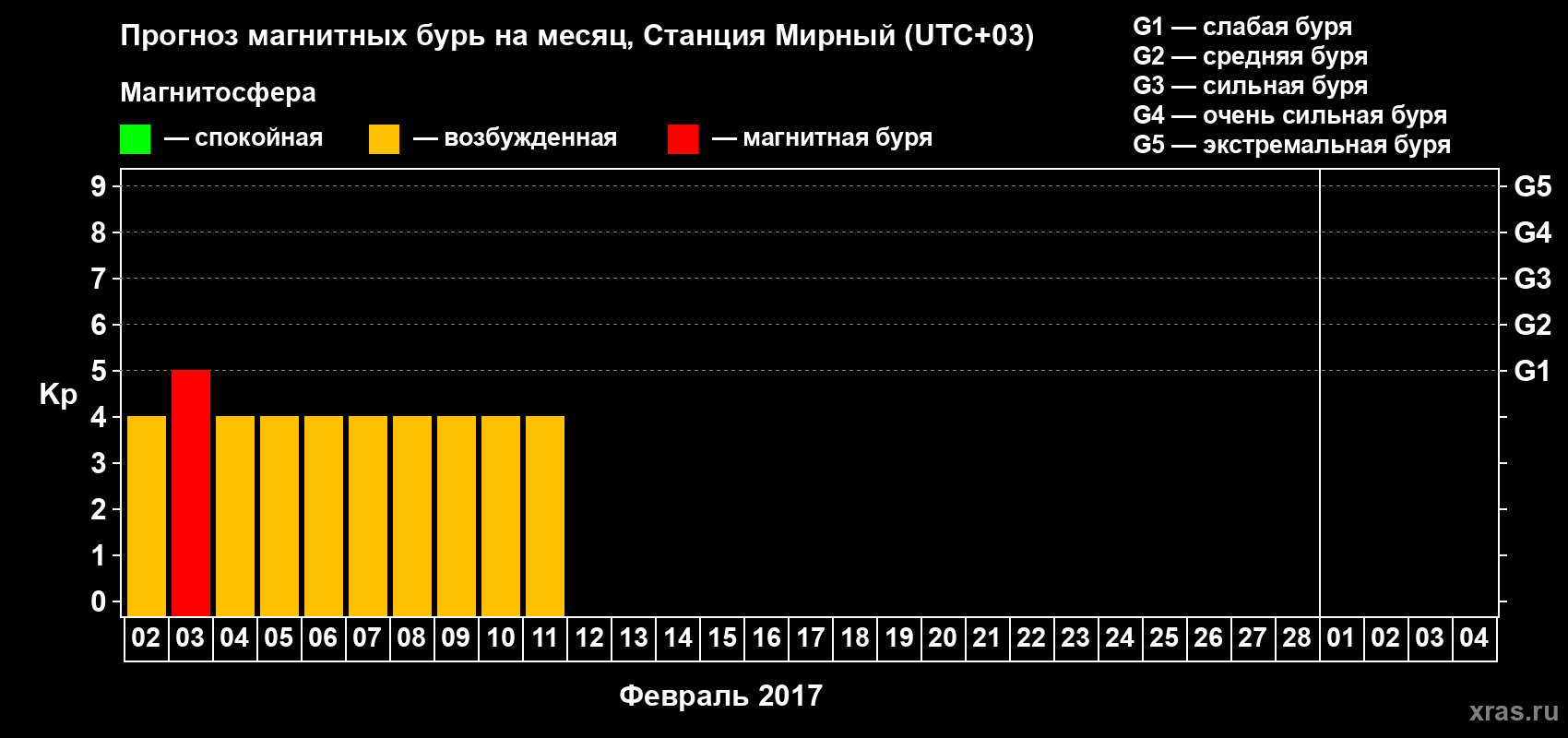 Прогноз максимального суточного геомагнитного индекса Kp на <b>1 месяц</b> (31 день) <b>с 02 февраля по 04 марта 2017 г</b>