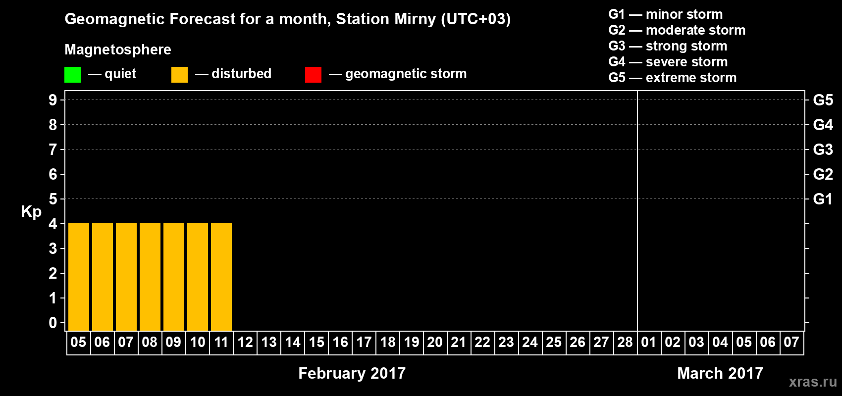 Forecast of the daily maximal value of geomagnetic index&nbsp;Kp for <b>1 month</b> (31 days) <b>from Feb 05, 2017 to Mar 07, 2017</b>