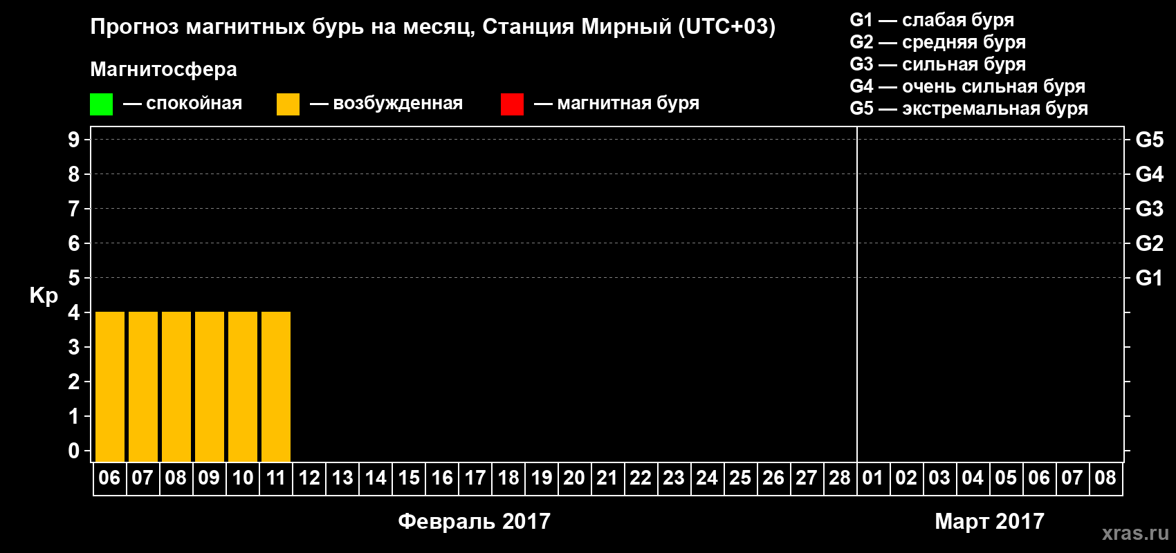 Прогноз максимального суточного геомагнитного индекса&nbsp;Kp на <b>1 месяц</b> (31 день) <b>с 06 февраля по 08 марта 2017 г</b>