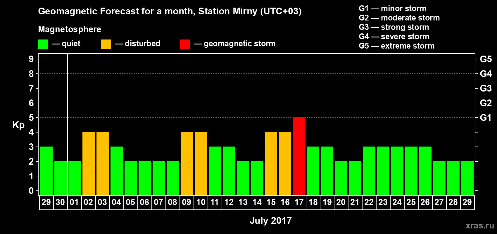 Forecast of the daily maximal value of geomagnetic index Kp for <b>1 month</b> (31 days) <b>from Jun 29, 2017 to Jul 29, 2017</b>