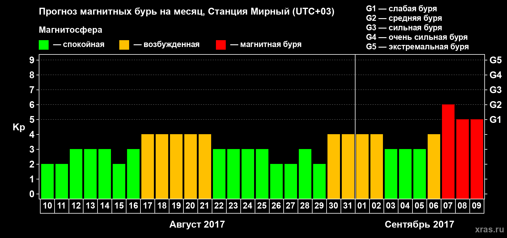 Прогноз максимального суточного геомагнитного индекса Kp на <b>1 месяц</b> (31 день) <b>с 10 августа по 09 сентября 2017 г</b>