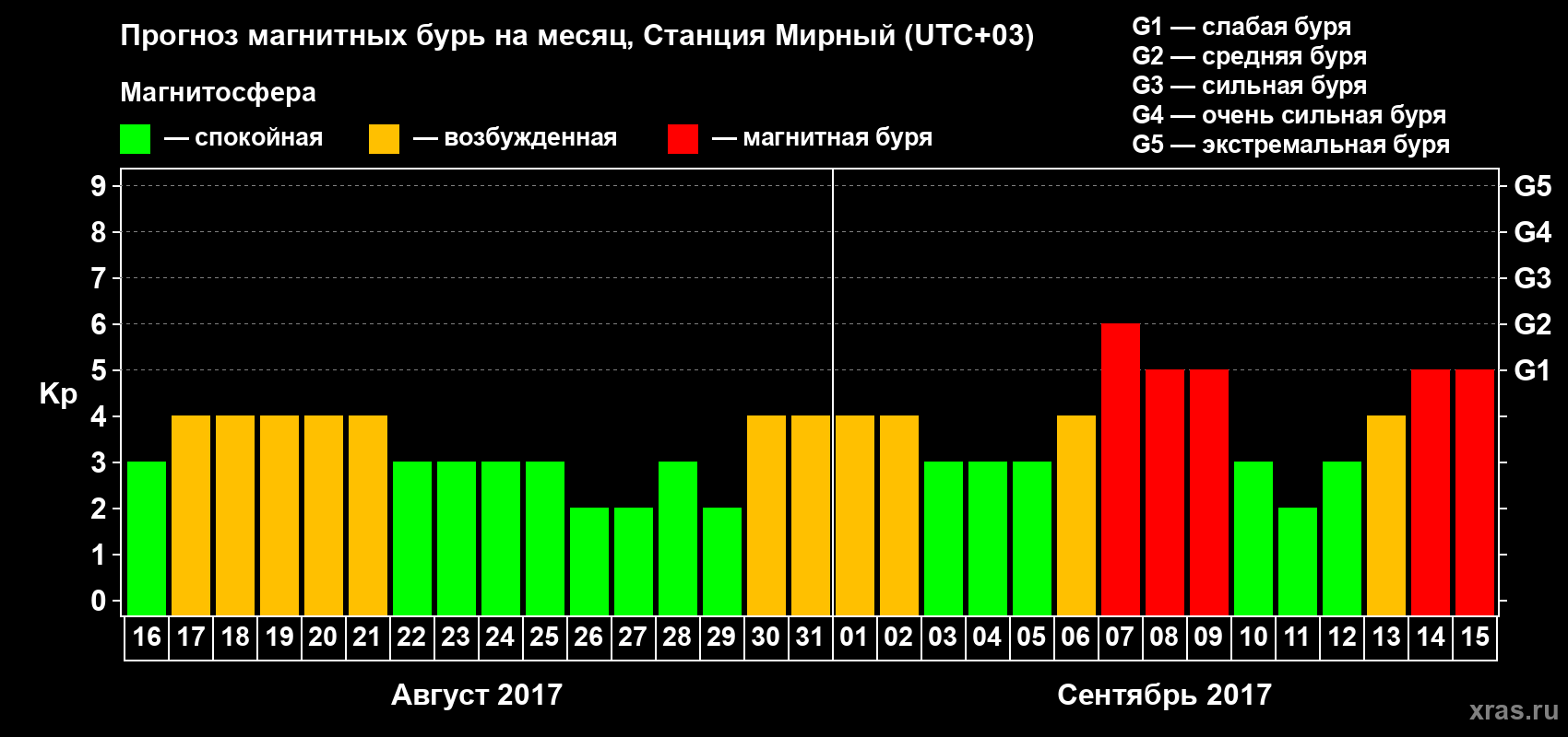 Прогноз максимального суточного геомагнитного индекса Kp на <b>1 месяц</b> (31 день) <b>с 16 августа по 15 сентября 2017 г</b>
