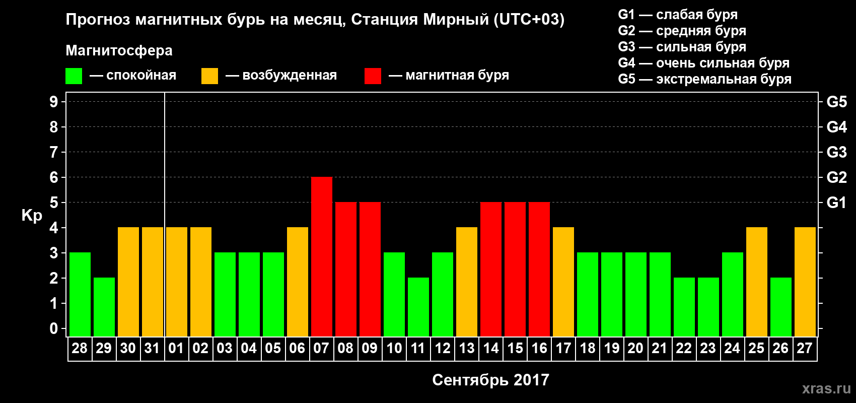 Прогноз максимального суточного геомагнитного индекса Kp на <b>1 месяц</b> (31 день) <b>с 28 августа по 27 сентября 2017 г</b>