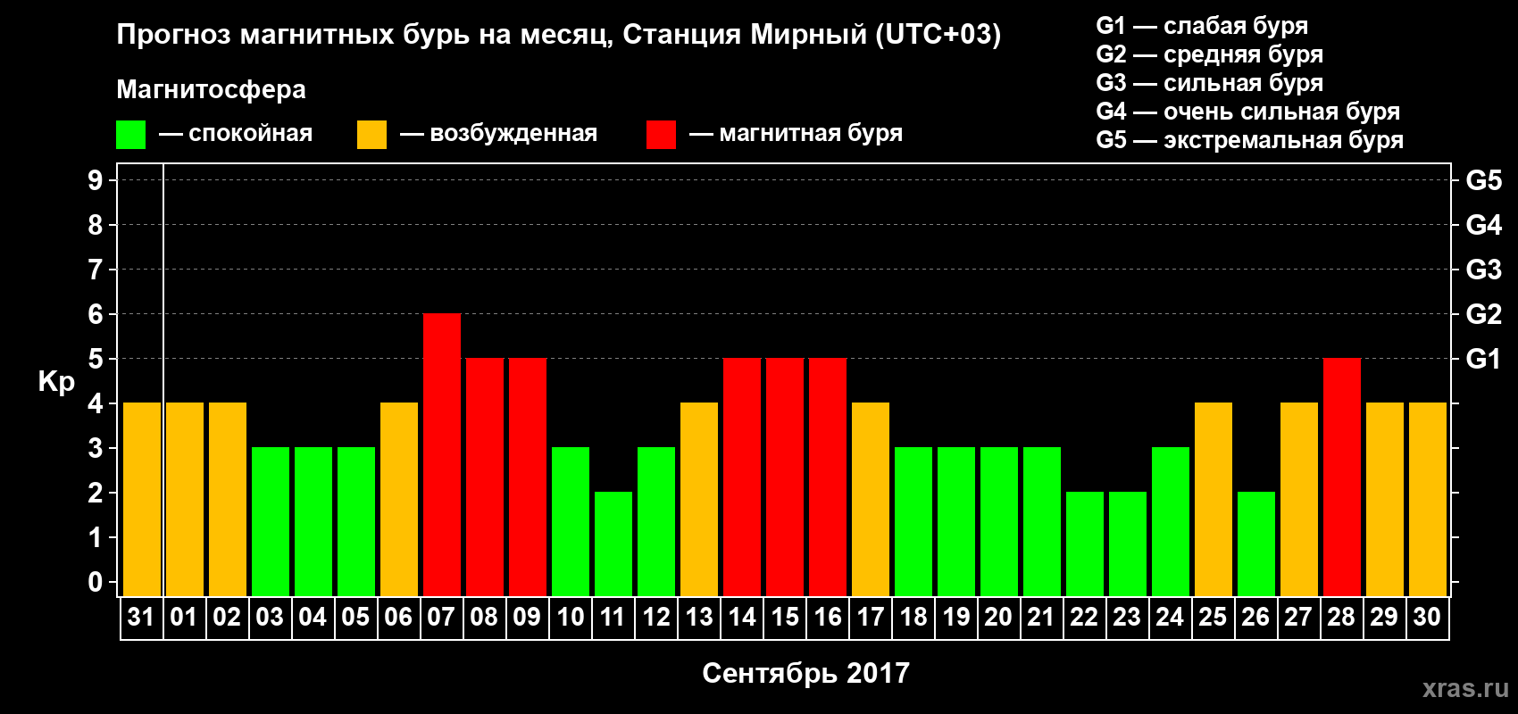 Прогноз максимального суточного геомагнитного индекса Kp на <b>1 месяц</b> (31 день) <b>с 31 августа по 30 сентября 2017 г</b>