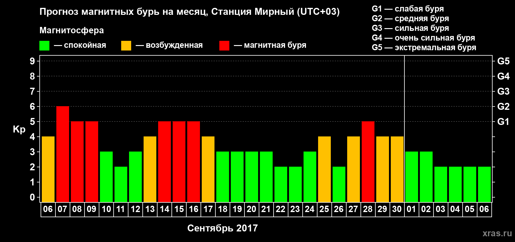 Прогноз максимального суточного геомагнитного индекса Kp на <b>1 месяц</b> (31 день) <b>с 06 сентября по 06 октября 2017 г</b>