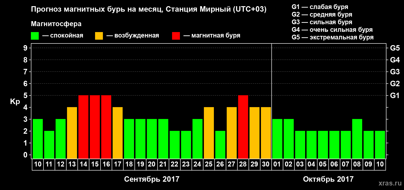 Прогноз максимального суточного геомагнитного индекса Kp на <b>1 месяц</b> (31 день) <b>с 10 сентября по 10 октября 2017 г</b>