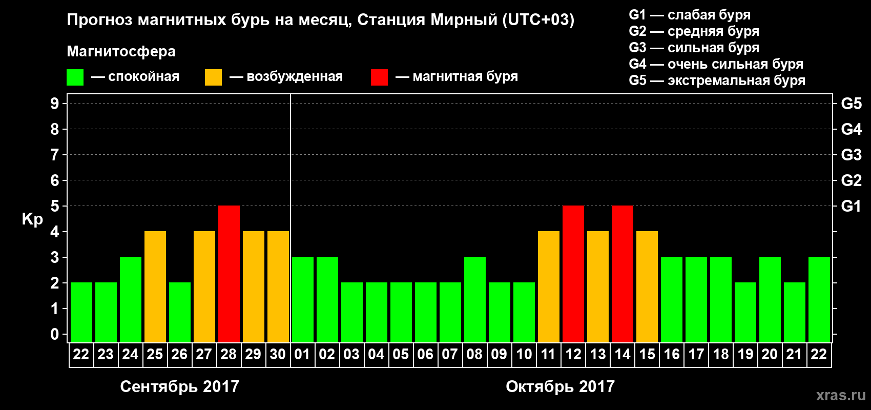 Прогноз максимального суточного геомагнитного индекса Kp на <b>1 месяц</b> (31 день) <b>с 22 сентября по 22 октября 2017 г</b>