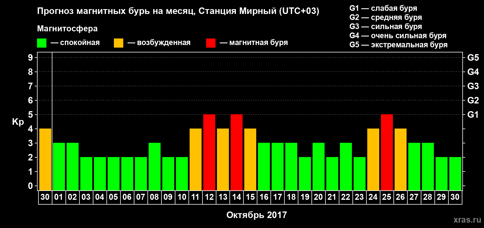 Прогноз максимального суточного геомагнитного индекса Kp на <b>1 месяц</b> (31 день) <b>с 30 сентября по 30 октября 2017 г</b>