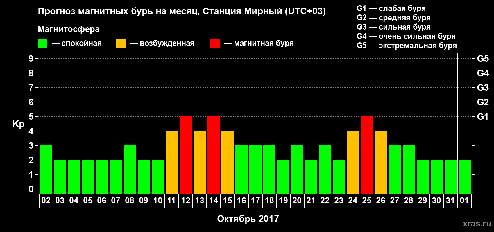 Прогноз максимального суточного геомагнитного индекса Kp на <b>1 месяц</b> (31 день) <b>с 02 октября по 01 ноября 2017 г</b>