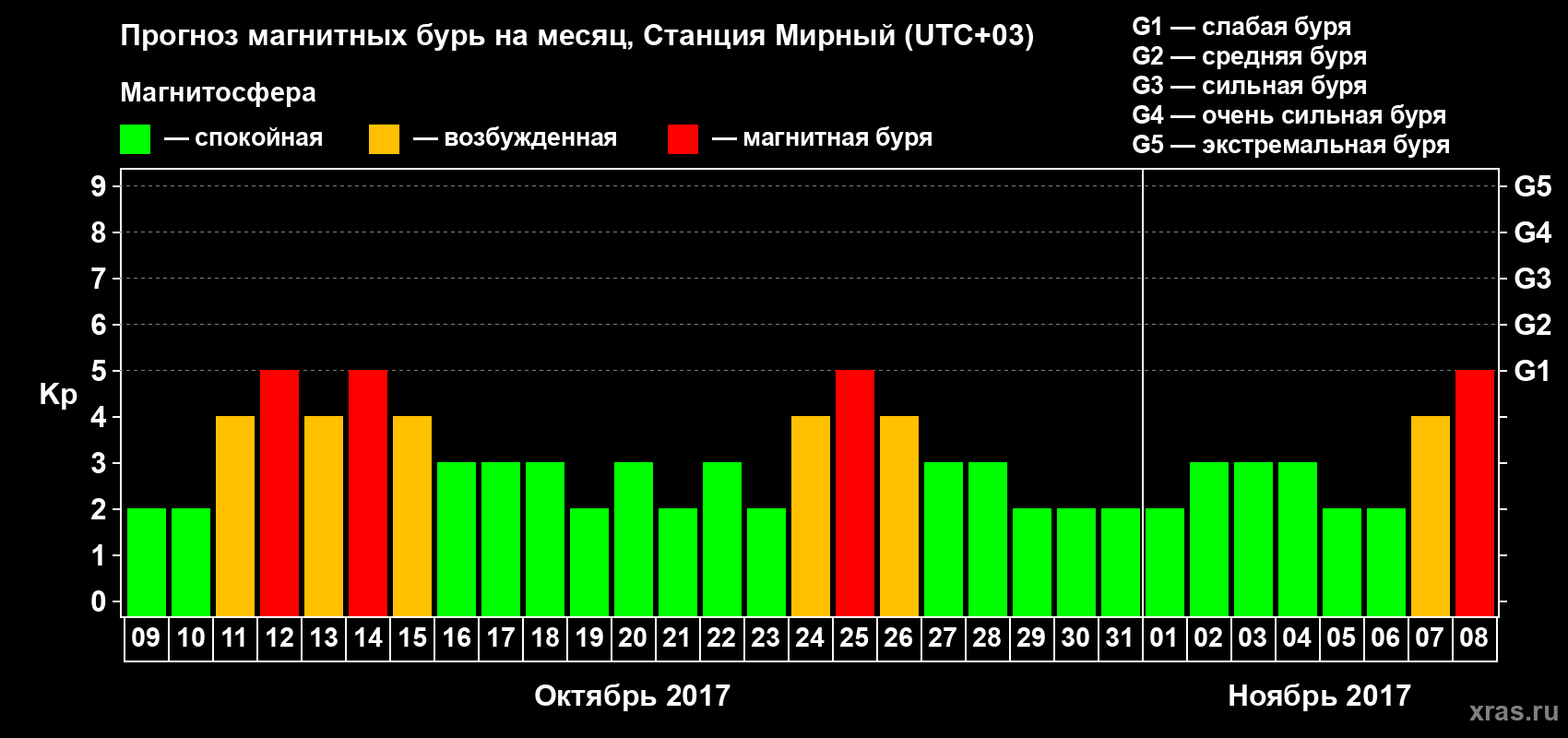 Прогноз максимального суточного геомагнитного индекса Kp на <b>1 месяц</b> (31 день) <b>с 09 октября по 08 ноября 2017 г</b>