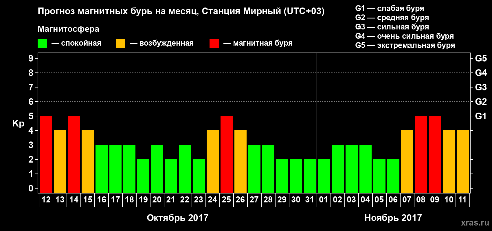 Прогноз максимального суточного геомагнитного индекса Kp на <b>1 месяц</b> (31 день) <b>с 12 октября по 11 ноября 2017 г</b>