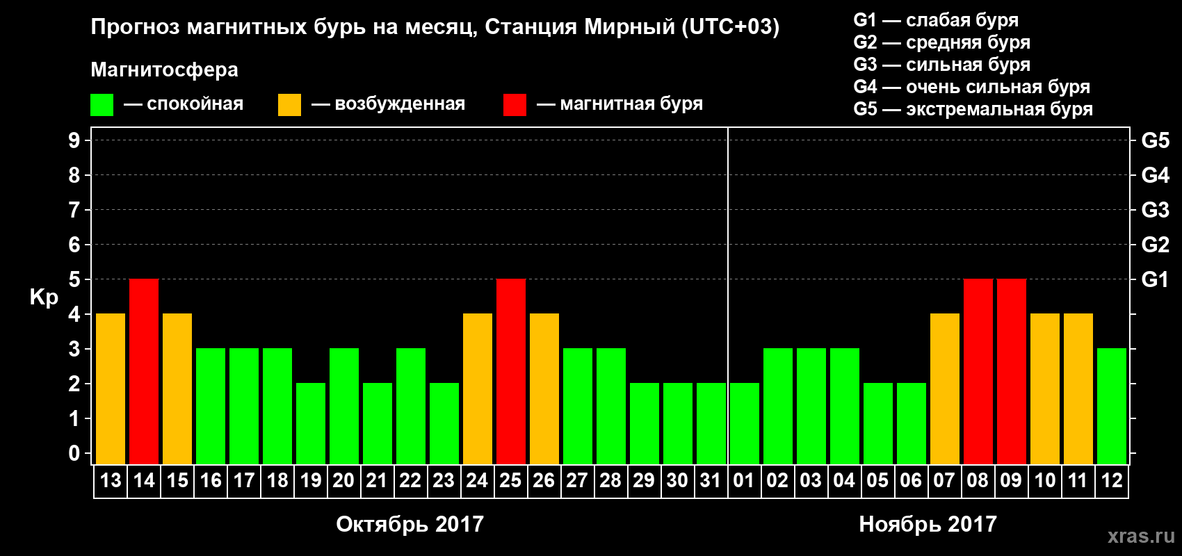 Прогноз максимального суточного геомагнитного индекса Kp на <b>1 месяц</b> (31 день) <b>с 13 октября по 12 ноября 2017 г</b>