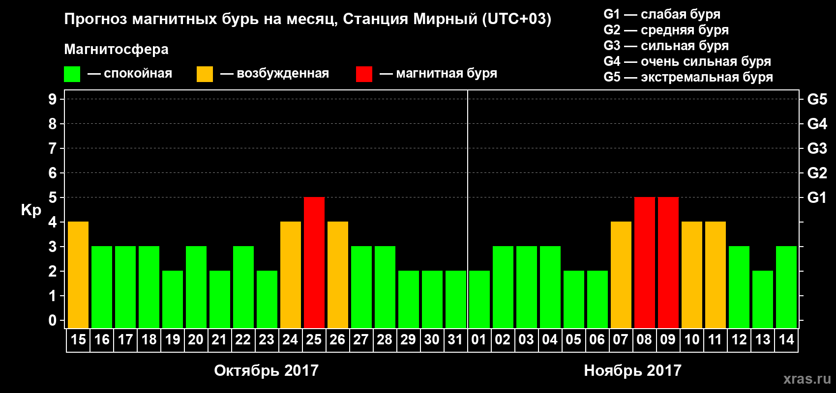 Прогноз максимального суточного геомагнитного индекса Kp на <b>1 месяц</b> (31 день) <b>с 15 октября по 14 ноября 2017 г</b>